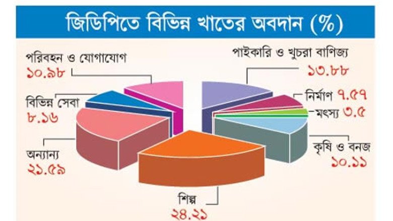 জিডিপি প্রবৃদ্ধি ৪.৮%, দারিদ্র্য ও কর্মসংস্থানে অবনতি: বিশ্ব