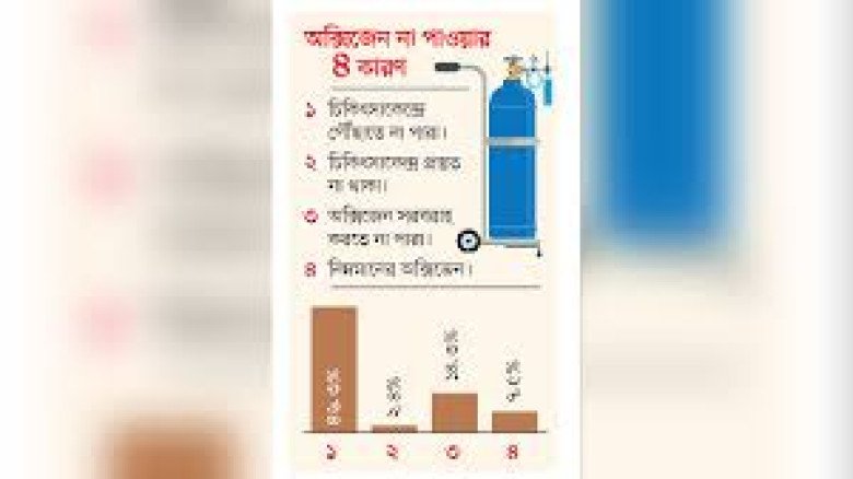 বাংলাদেশে ৭০% মানুষ সময়মতো অক্সিজেন পান না: বাংলাদেশ অক্সিজেন সামিট ২০২৫...